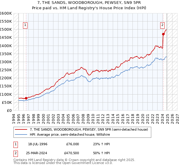 7, THE SANDS, WOODBOROUGH, PEWSEY, SN9 5PR: Price paid vs HM Land Registry's House Price Index