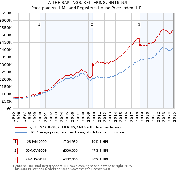 7, THE SAPLINGS, KETTERING, NN16 9UL: Price paid vs HM Land Registry's House Price Index