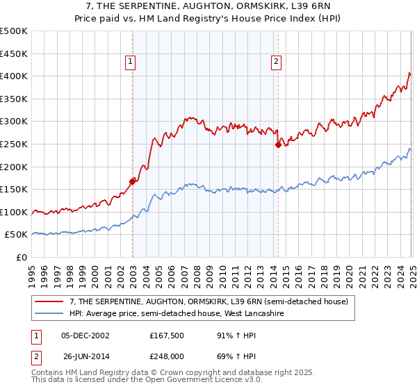 7, THE SERPENTINE, AUGHTON, ORMSKIRK, L39 6RN: Price paid vs HM Land Registry's House Price Index