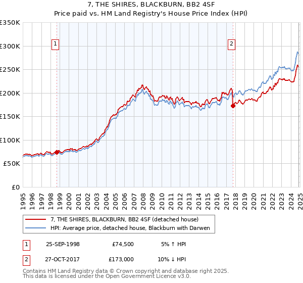 7, THE SHIRES, BLACKBURN, BB2 4SF: Price paid vs HM Land Registry's House Price Index