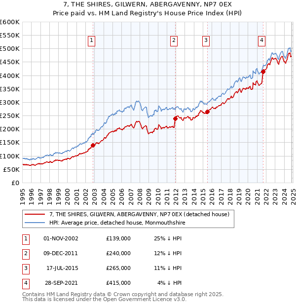 7, THE SHIRES, GILWERN, ABERGAVENNY, NP7 0EX: Price paid vs HM Land Registry's House Price Index