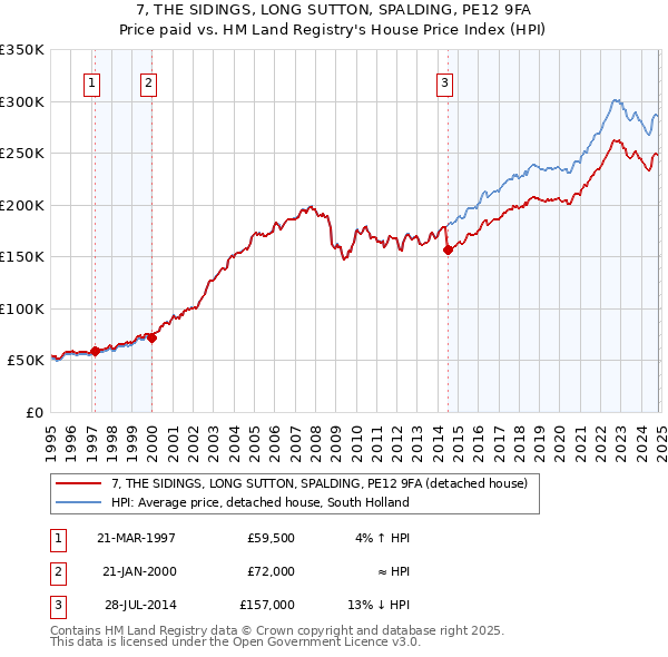 7, THE SIDINGS, LONG SUTTON, SPALDING, PE12 9FA: Price paid vs HM Land Registry's House Price Index