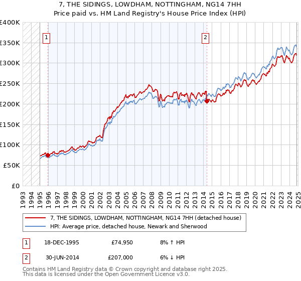 7, THE SIDINGS, LOWDHAM, NOTTINGHAM, NG14 7HH: Price paid vs HM Land Registry's House Price Index