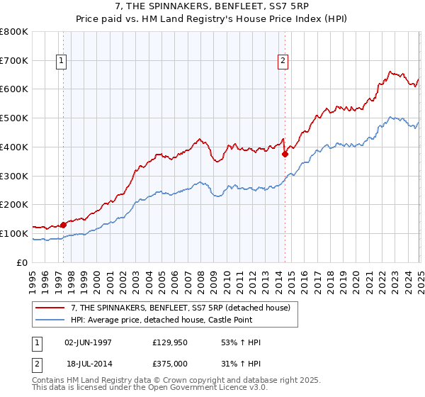 7, THE SPINNAKERS, BENFLEET, SS7 5RP: Price paid vs HM Land Registry's House Price Index