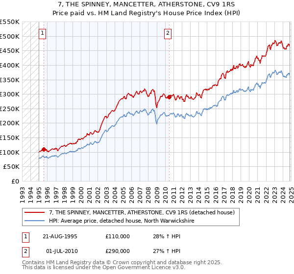 7, THE SPINNEY, MANCETTER, ATHERSTONE, CV9 1RS: Price paid vs HM Land Registry's House Price Index