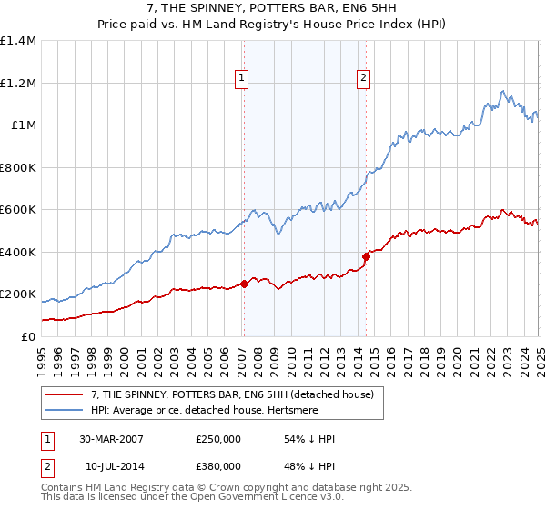 7, THE SPINNEY, POTTERS BAR, EN6 5HH: Price paid vs HM Land Registry's House Price Index