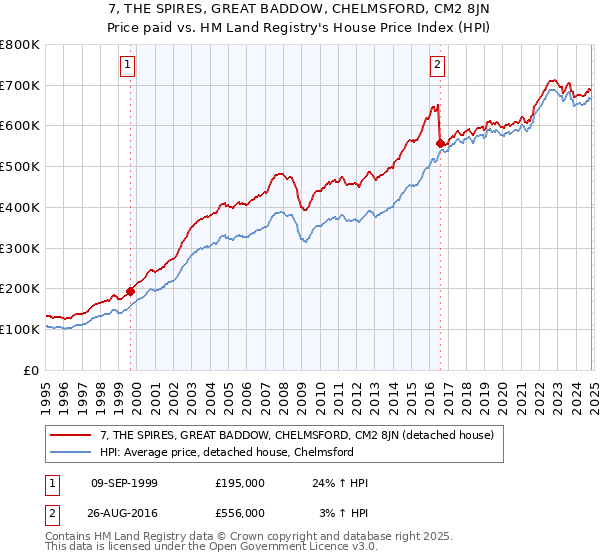 7, THE SPIRES, GREAT BADDOW, CHELMSFORD, CM2 8JN: Price paid vs HM Land Registry's House Price Index