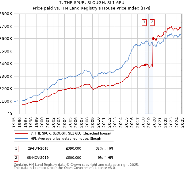 7, THE SPUR, SLOUGH, SL1 6EU: Price paid vs HM Land Registry's House Price Index