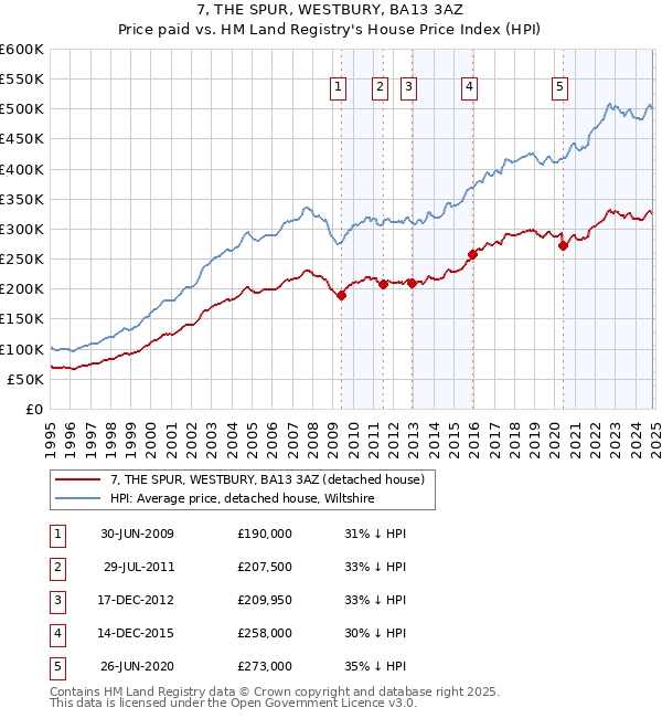 7, THE SPUR, WESTBURY, BA13 3AZ: Price paid vs HM Land Registry's House Price Index