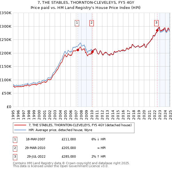 7, THE STABLES, THORNTON-CLEVELEYS, FY5 4GY: Price paid vs HM Land Registry's House Price Index