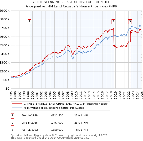 7, THE STENNINGS, EAST GRINSTEAD, RH19 1PF: Price paid vs HM Land Registry's House Price Index