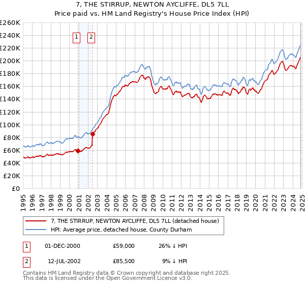 7, THE STIRRUP, NEWTON AYCLIFFE, DL5 7LL: Price paid vs HM Land Registry's House Price Index