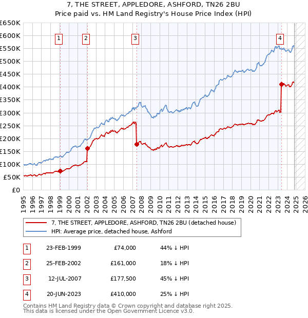 7, THE STREET, APPLEDORE, ASHFORD, TN26 2BU: Price paid vs HM Land Registry's House Price Index