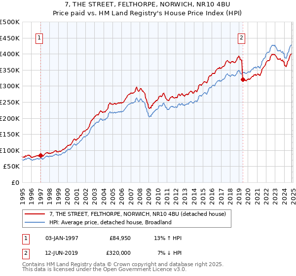 7, THE STREET, FELTHORPE, NORWICH, NR10 4BU: Price paid vs HM Land Registry's House Price Index