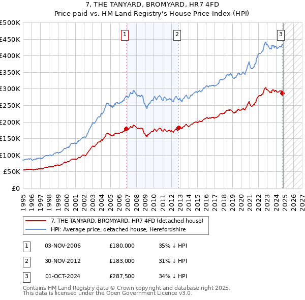 7, THE TANYARD, BROMYARD, HR7 4FD: Price paid vs HM Land Registry's House Price Index