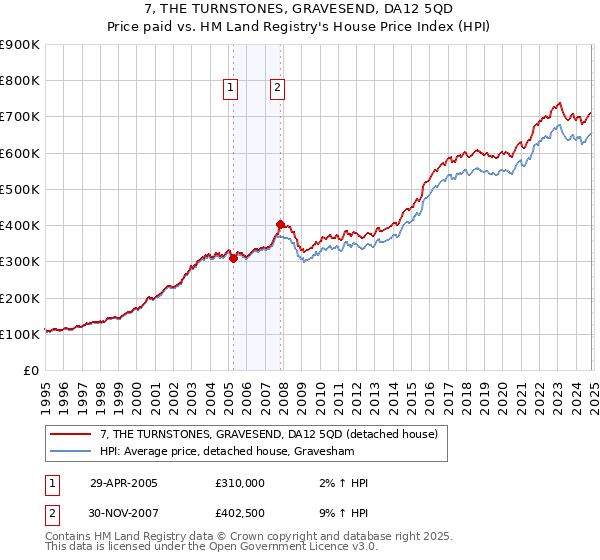 7, THE TURNSTONES, GRAVESEND, DA12 5QD: Price paid vs HM Land Registry's House Price Index