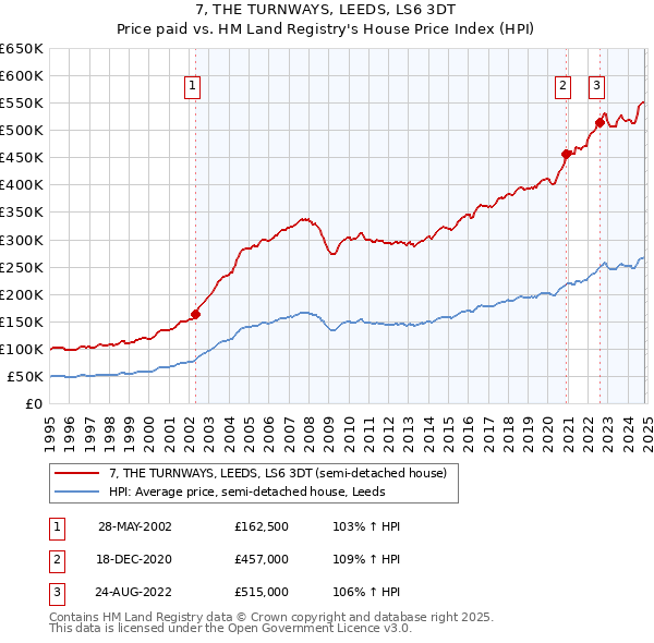 7, THE TURNWAYS, LEEDS, LS6 3DT: Price paid vs HM Land Registry's House Price Index