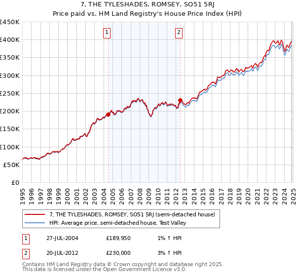 7, THE TYLESHADES, ROMSEY, SO51 5RJ: Price paid vs HM Land Registry's House Price Index