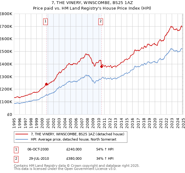 7, THE VINERY, WINSCOMBE, BS25 1AZ: Price paid vs HM Land Registry's House Price Index