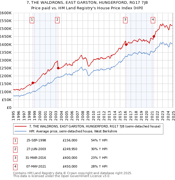 7, THE WALDRONS, EAST GARSTON, HUNGERFORD, RG17 7JB: Price paid vs HM Land Registry's House Price Index