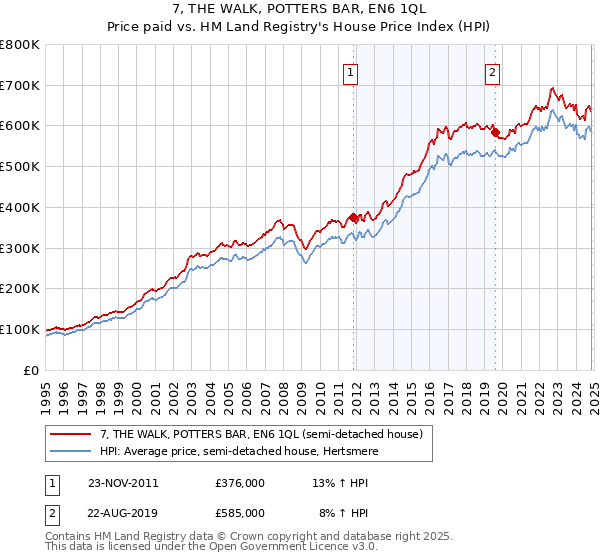 7, THE WALK, POTTERS BAR, EN6 1QL: Price paid vs HM Land Registry's House Price Index