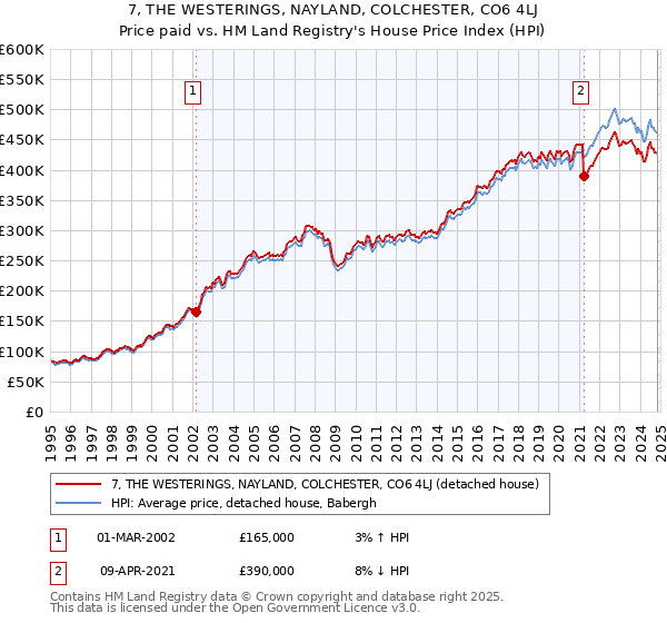 7, THE WESTERINGS, NAYLAND, COLCHESTER, CO6 4LJ: Price paid vs HM Land Registry's House Price Index