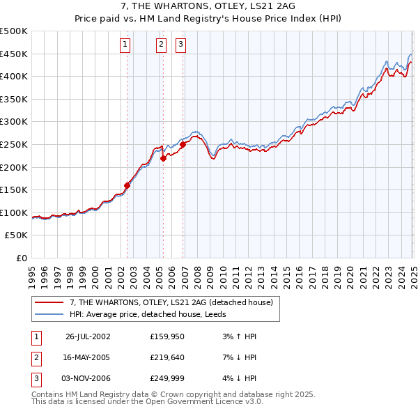 7, THE WHARTONS, OTLEY, LS21 2AG: Price paid vs HM Land Registry's House Price Index