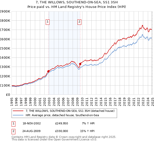 7, THE WILLOWS, SOUTHEND-ON-SEA, SS1 3SH: Price paid vs HM Land Registry's House Price Index