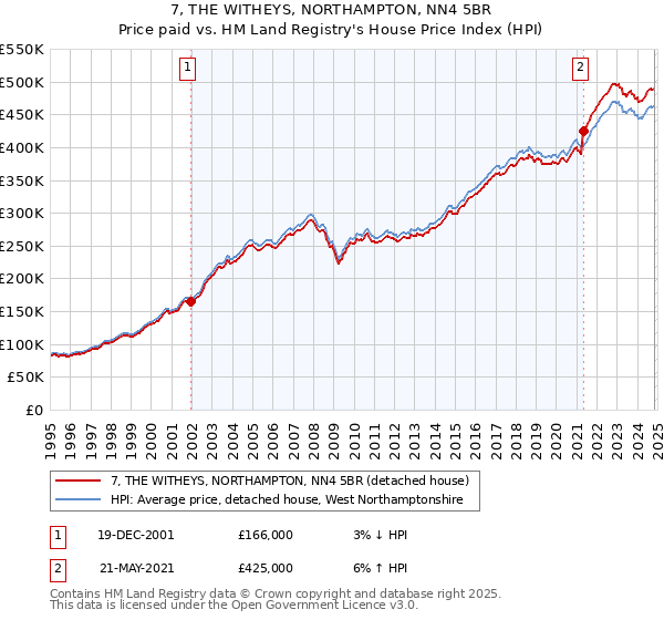 7, THE WITHEYS, NORTHAMPTON, NN4 5BR: Price paid vs HM Land Registry's House Price Index