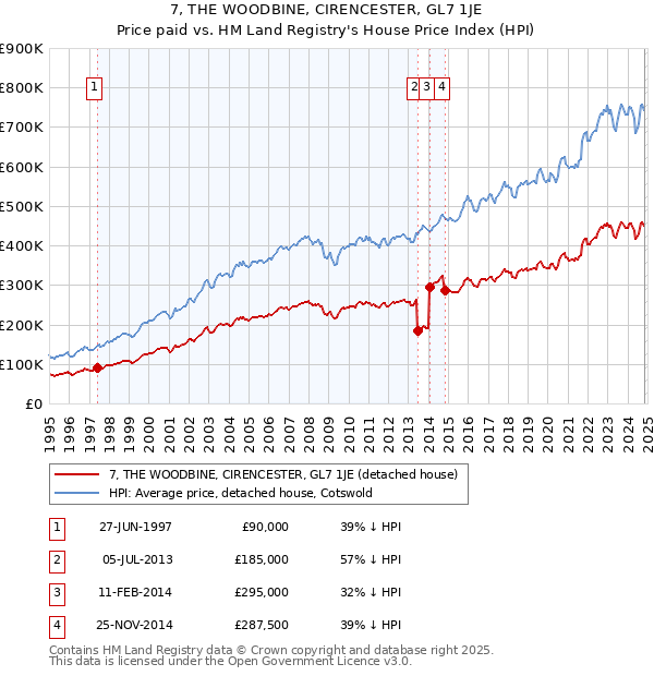 7, THE WOODBINE, CIRENCESTER, GL7 1JE: Price paid vs HM Land Registry's House Price Index