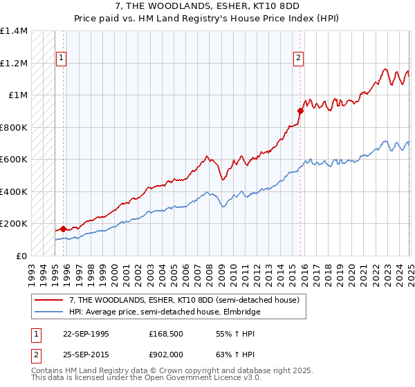 7, THE WOODLANDS, ESHER, KT10 8DD: Price paid vs HM Land Registry's House Price Index