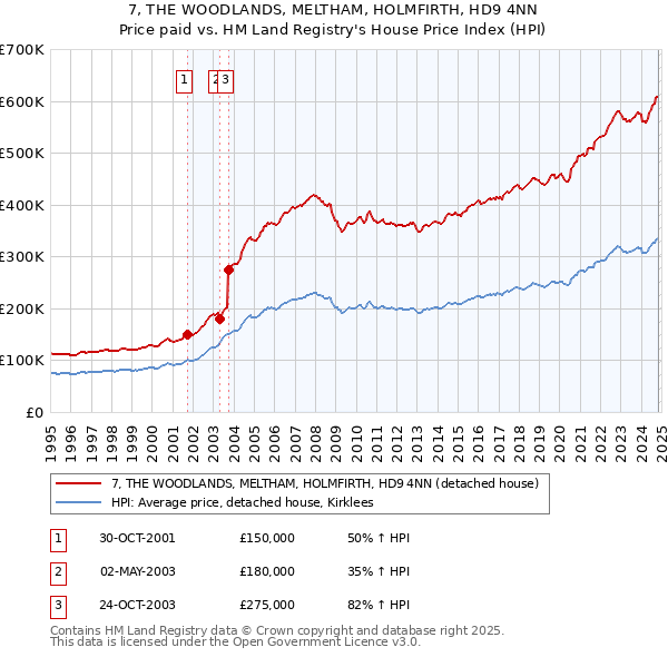 7, THE WOODLANDS, MELTHAM, HOLMFIRTH, HD9 4NN: Price paid vs HM Land Registry's House Price Index