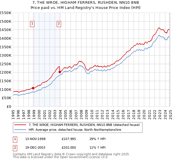 7, THE WROE, HIGHAM FERRERS, RUSHDEN, NN10 8NB: Price paid vs HM Land Registry's House Price Index