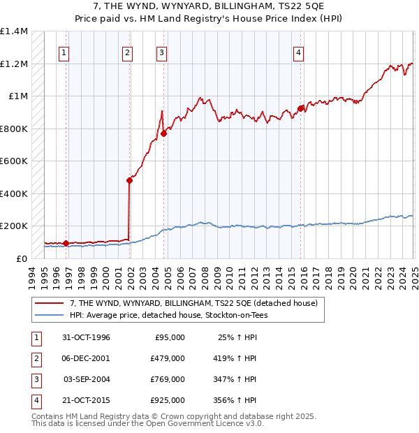 7, THE WYND, WYNYARD, BILLINGHAM, TS22 5QE: Price paid vs HM Land Registry's House Price Index