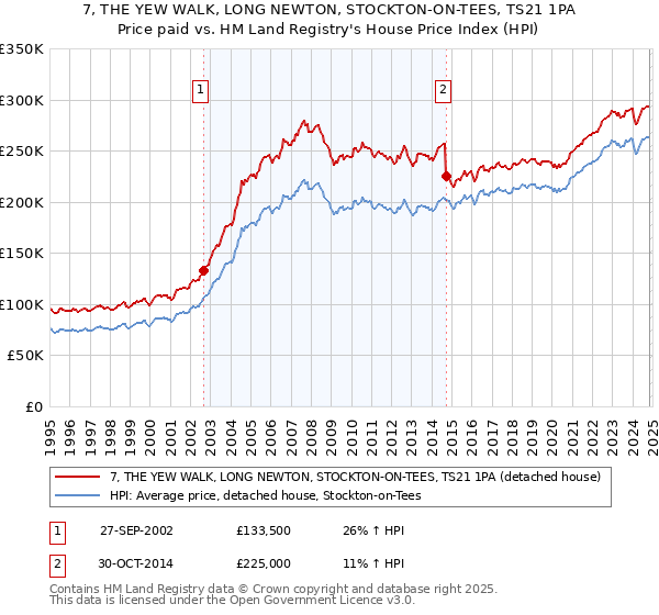 7, THE YEW WALK, LONG NEWTON, STOCKTON-ON-TEES, TS21 1PA: Price paid vs HM Land Registry's House Price Index