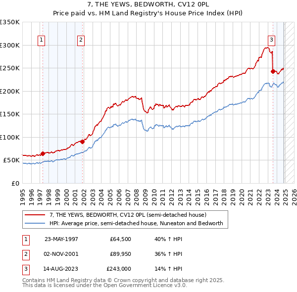 7, THE YEWS, BEDWORTH, CV12 0PL: Price paid vs HM Land Registry's House Price Index