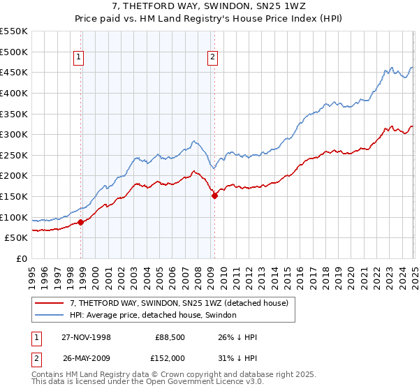 7, THETFORD WAY, SWINDON, SN25 1WZ: Price paid vs HM Land Registry's House Price Index