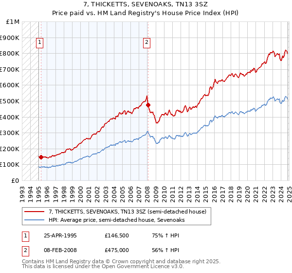 7, THICKETTS, SEVENOAKS, TN13 3SZ: Price paid vs HM Land Registry's House Price Index