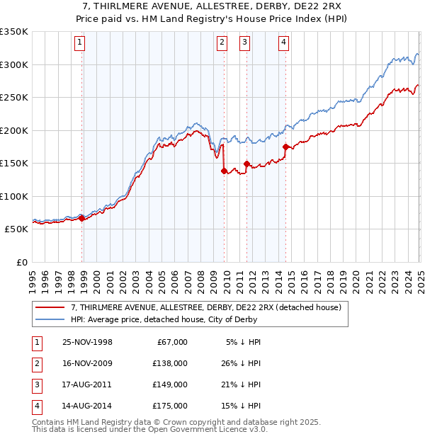 7, THIRLMERE AVENUE, ALLESTREE, DERBY, DE22 2RX: Price paid vs HM Land Registry's House Price Index