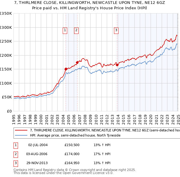 7, THIRLMERE CLOSE, KILLINGWORTH, NEWCASTLE UPON TYNE, NE12 6GZ: Price paid vs HM Land Registry's House Price Index