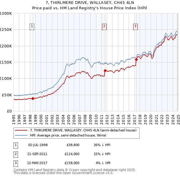 7, THIRLMERE DRIVE, WALLASEY, CH45 4LN: Price paid vs HM Land Registry's House Price Index