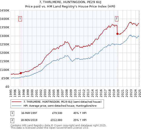 7, THIRLMERE, HUNTINGDON, PE29 6UJ: Price paid vs HM Land Registry's House Price Index