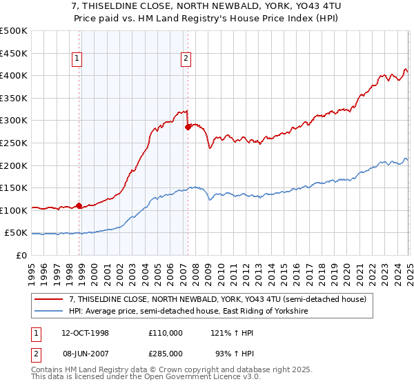 7, THISELDINE CLOSE, NORTH NEWBALD, YORK, YO43 4TU: Price paid vs HM Land Registry's House Price Index