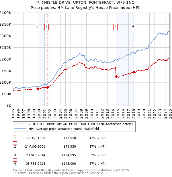 7, THISTLE DRIVE, UPTON, PONTEFRACT, WF9 1NQ: Price paid vs HM Land Registry's House Price Index