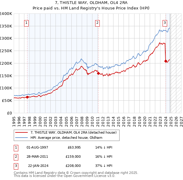 7, THISTLE WAY, OLDHAM, OL4 2RA: Price paid vs HM Land Registry's House Price Index