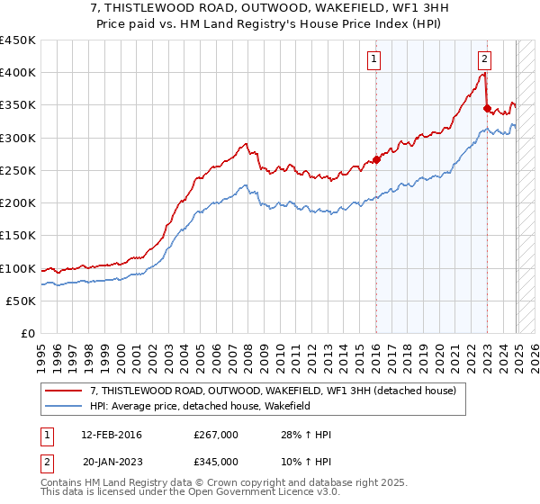 7, THISTLEWOOD ROAD, OUTWOOD, WAKEFIELD, WF1 3HH: Price paid vs HM Land Registry's House Price Index