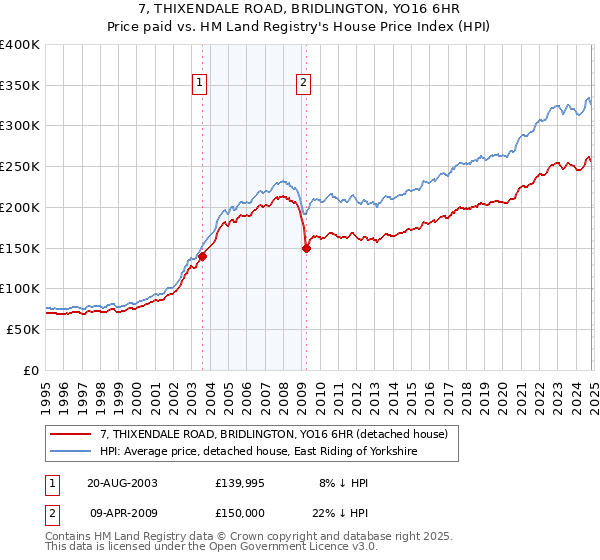 7, THIXENDALE ROAD, BRIDLINGTON, YO16 6HR: Price paid vs HM Land Registry's House Price Index