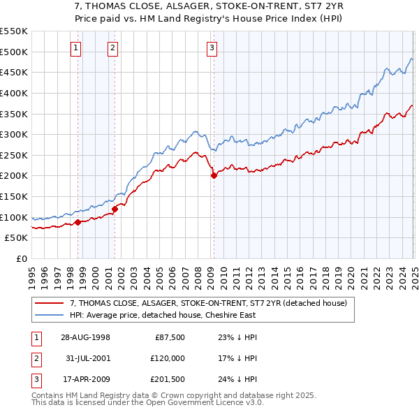 7, THOMAS CLOSE, ALSAGER, STOKE-ON-TRENT, ST7 2YR: Price paid vs HM Land Registry's House Price Index