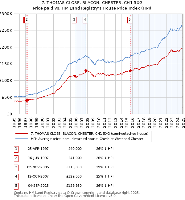 7, THOMAS CLOSE, BLACON, CHESTER, CH1 5XG: Price paid vs HM Land Registry's House Price Index