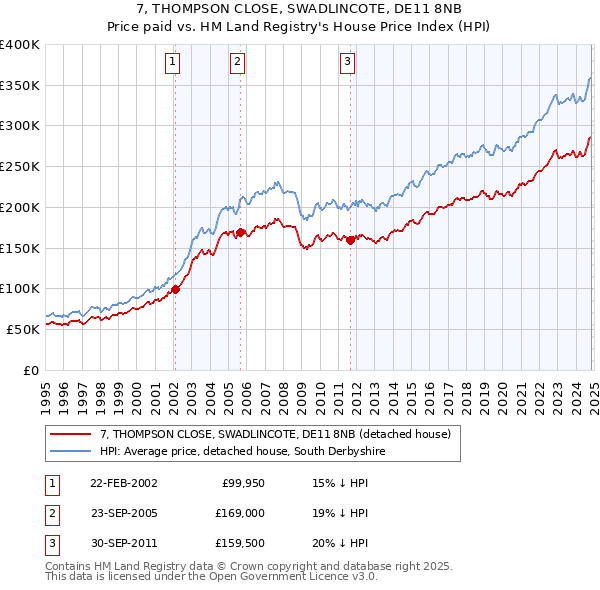 7, THOMPSON CLOSE, SWADLINCOTE, DE11 8NB: Price paid vs HM Land Registry's House Price Index